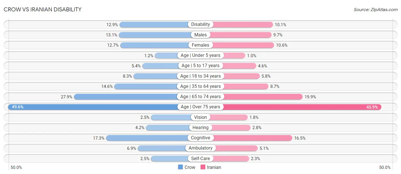 Crow vs Iranian Disability
