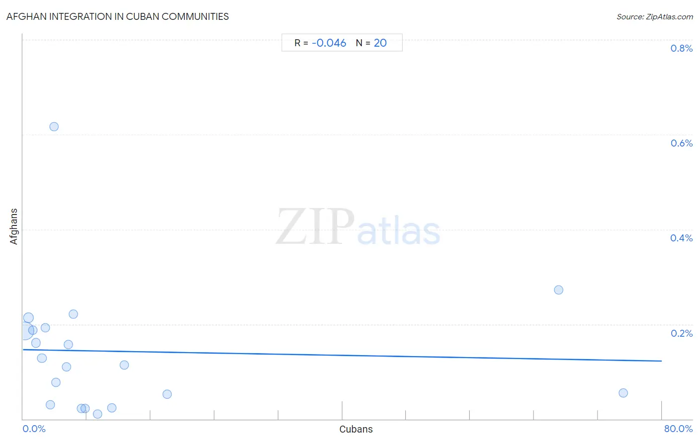 Cuban Integration in Afghan Communities