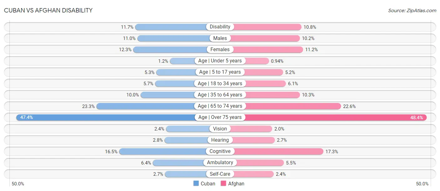 Cuban vs Afghan Disability