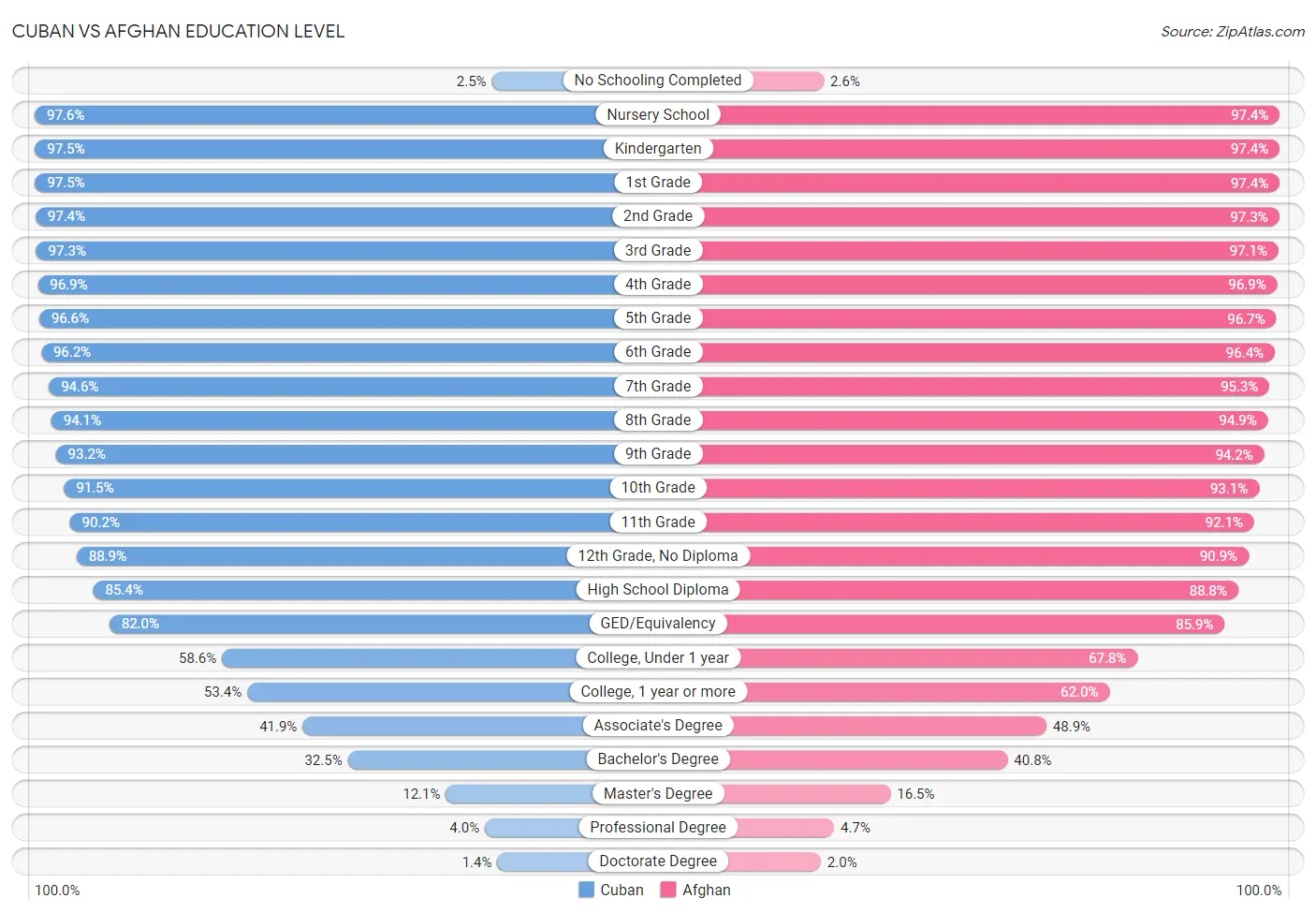 Cuban vs Afghan Education Level