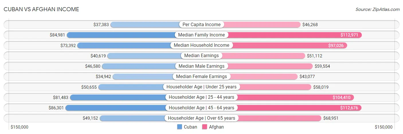 Cuban vs Afghan Income