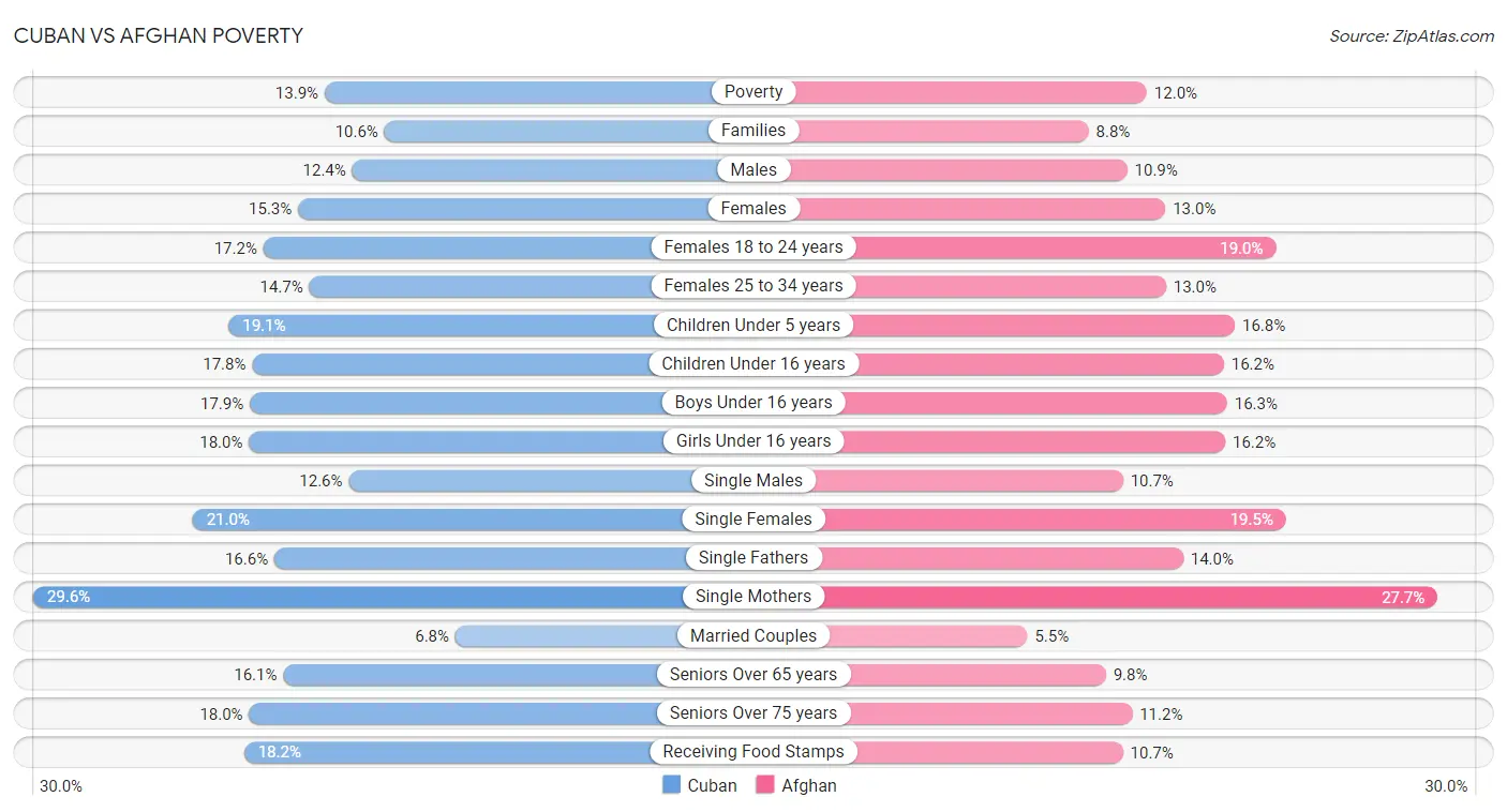 Cuban vs Afghan Poverty