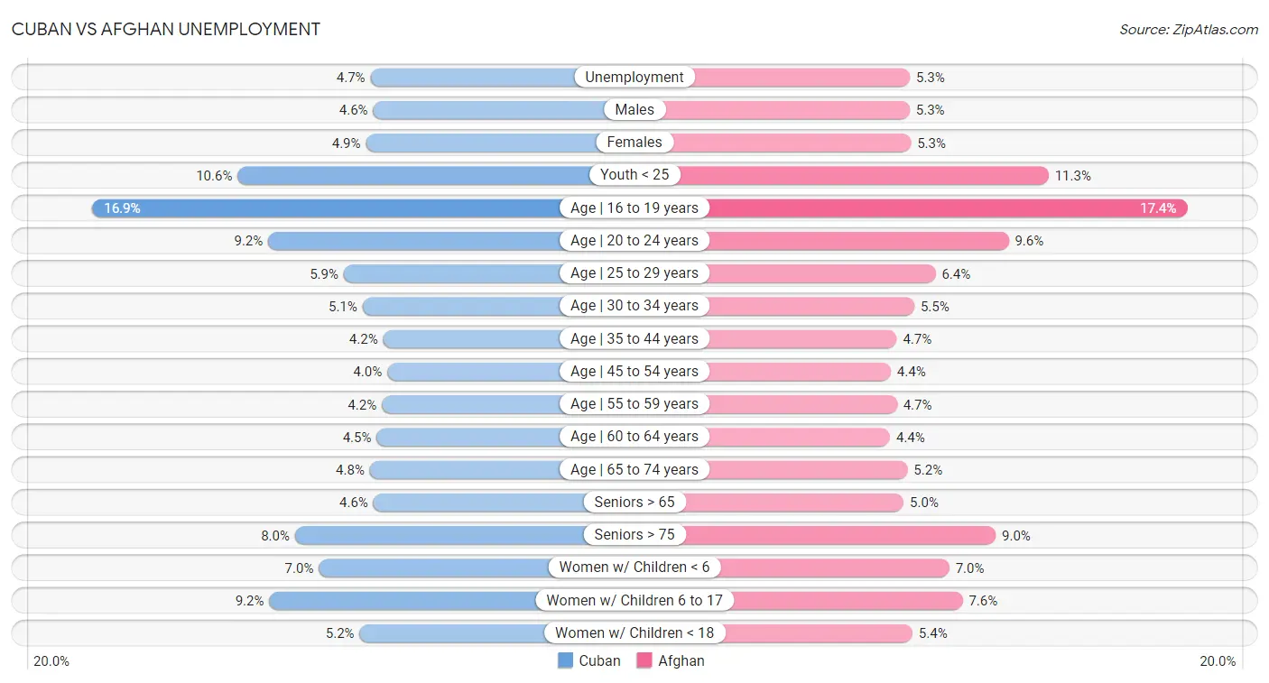 Cuban vs Afghan Unemployment