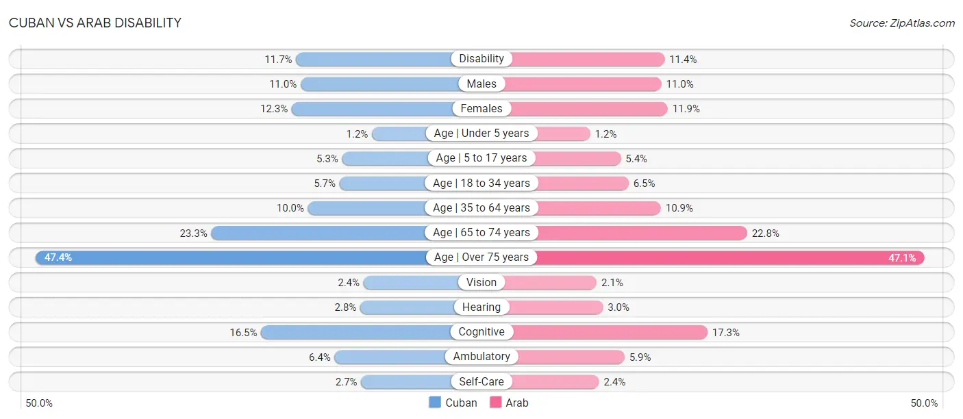 Cuban vs Arab Disability