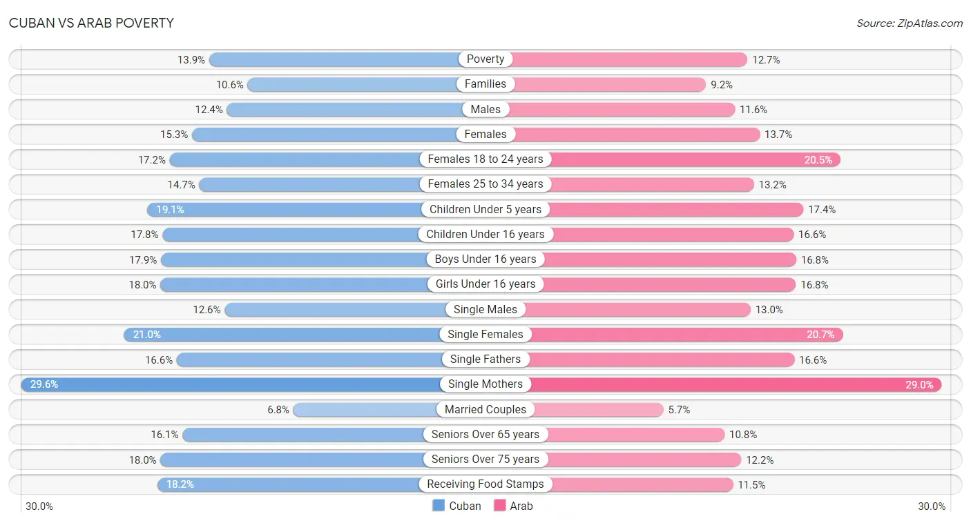 Cuban vs Arab Poverty