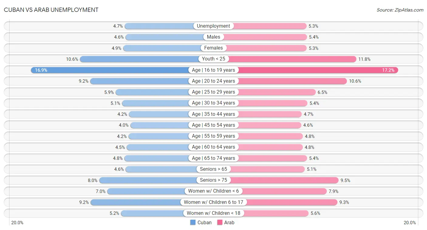 Cuban vs Arab Unemployment