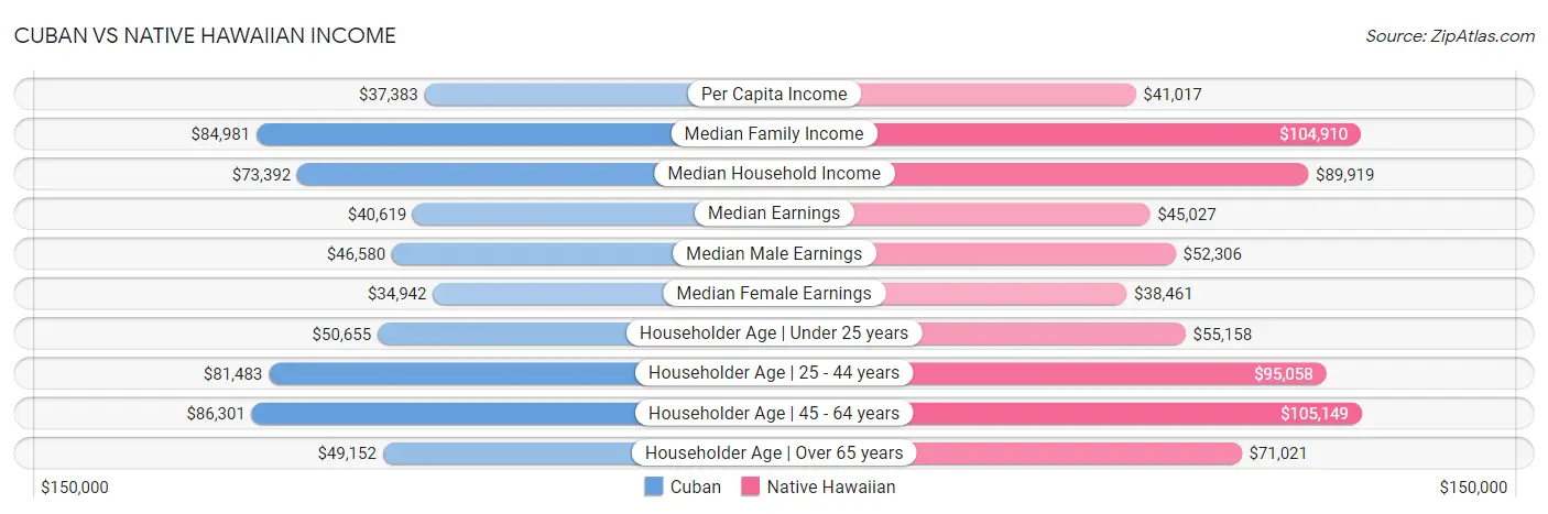 Cuban vs Native Hawaiian Income