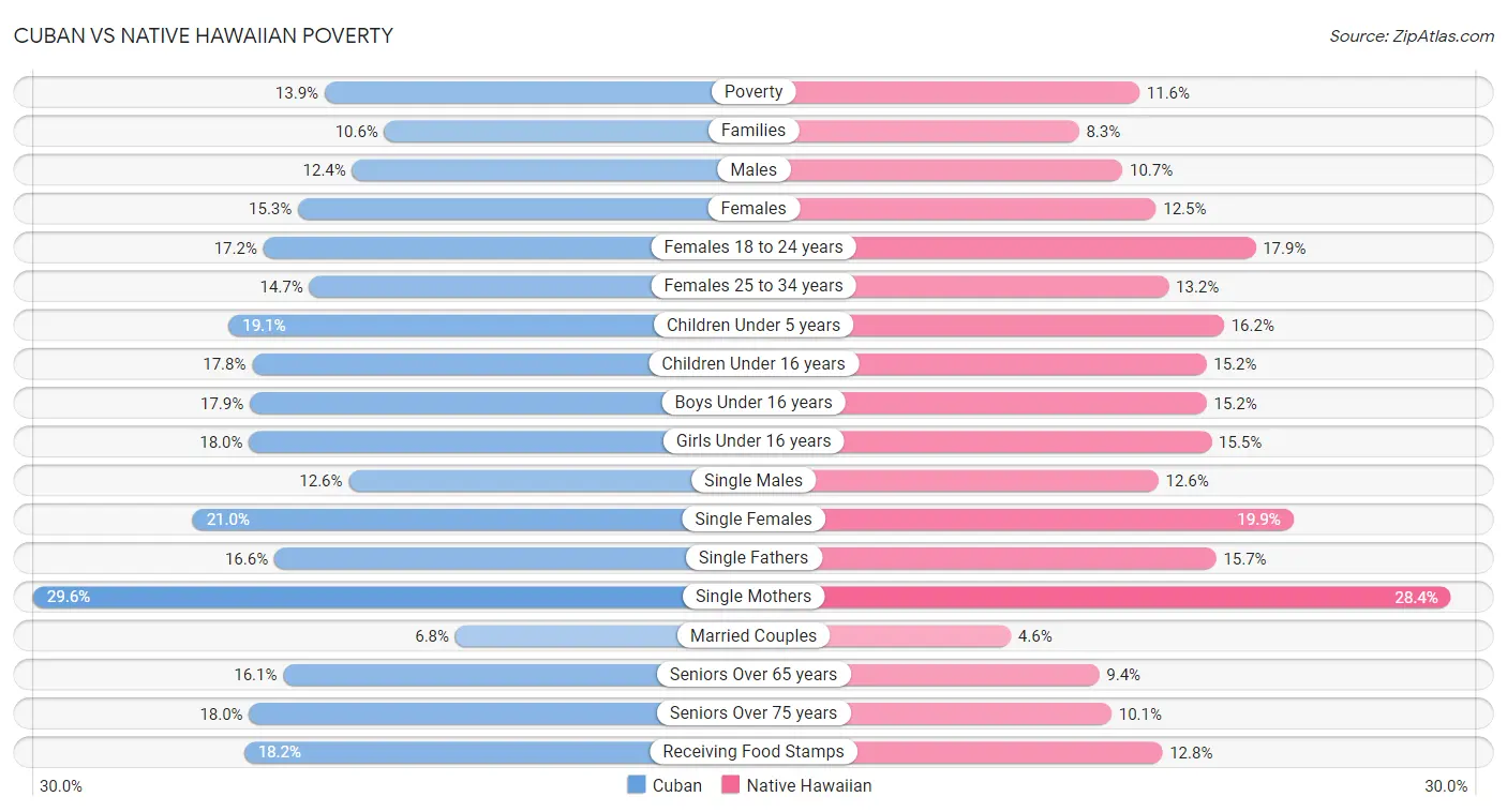 Cuban vs Native Hawaiian Poverty