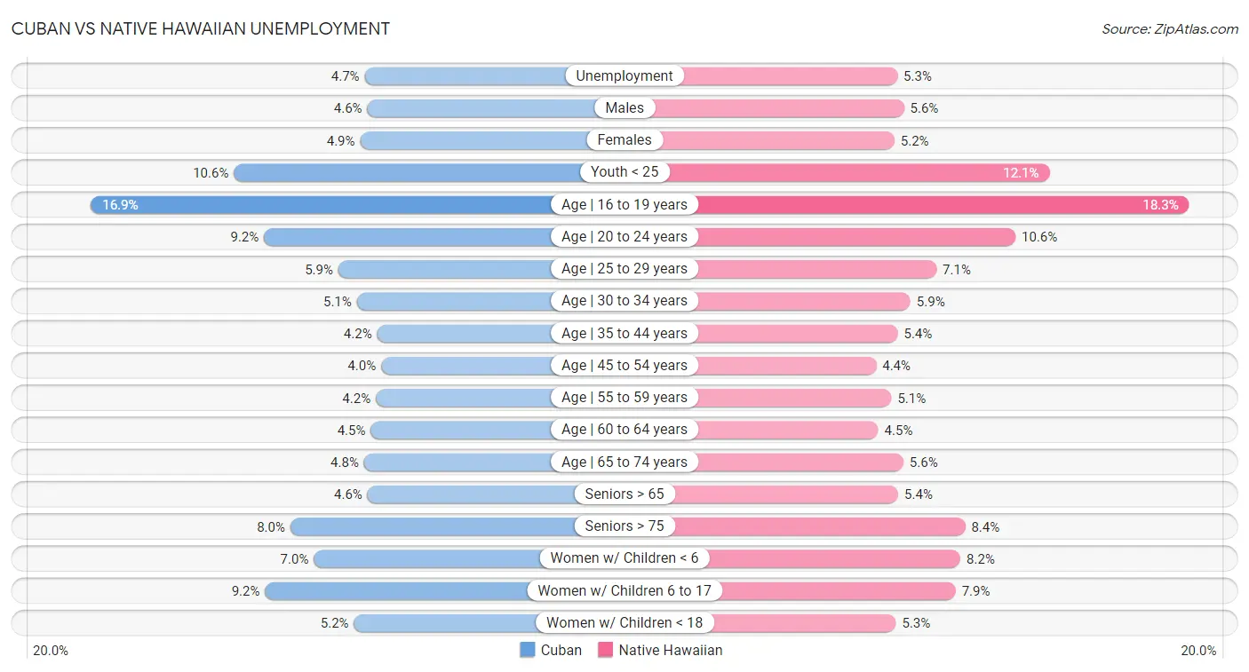 Cuban vs Native Hawaiian Unemployment