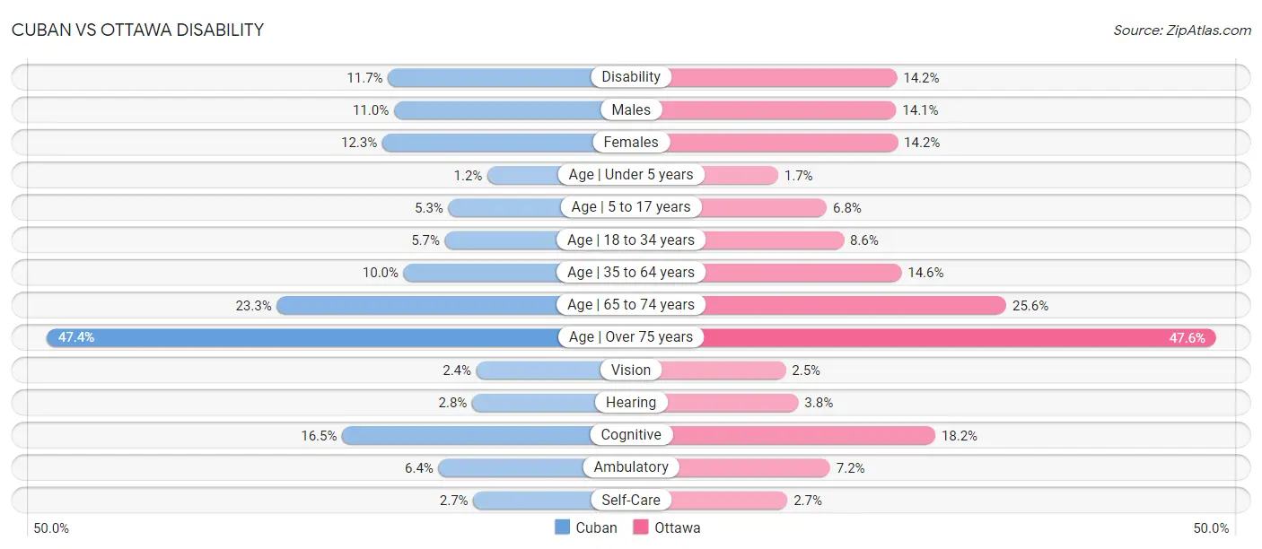 Cuban vs Ottawa Disability