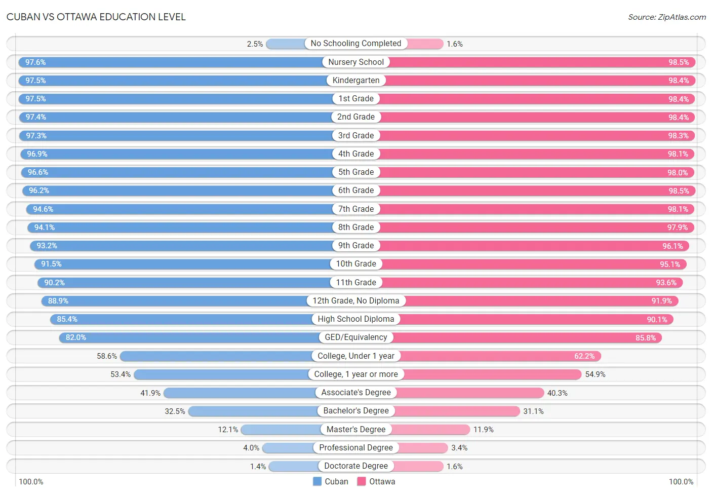 Cuban vs Ottawa Education Level