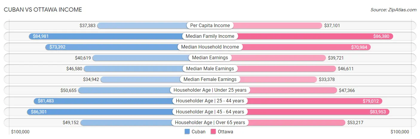 Cuban vs Ottawa Income