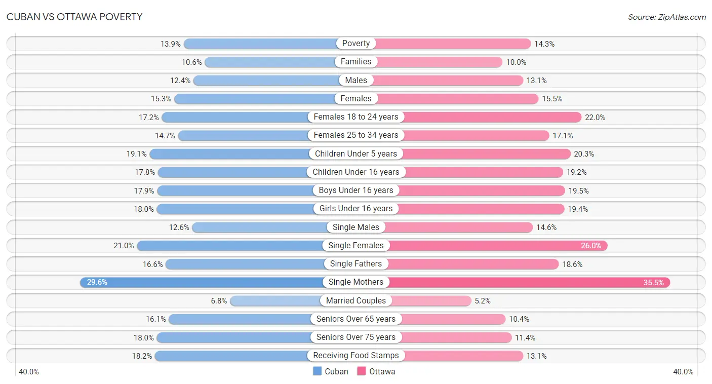 Cuban vs Ottawa Poverty