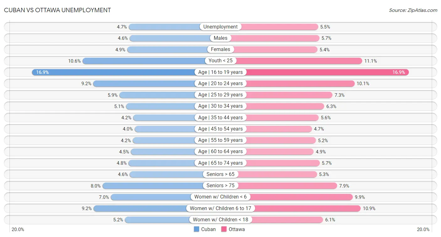 Cuban vs Ottawa Unemployment