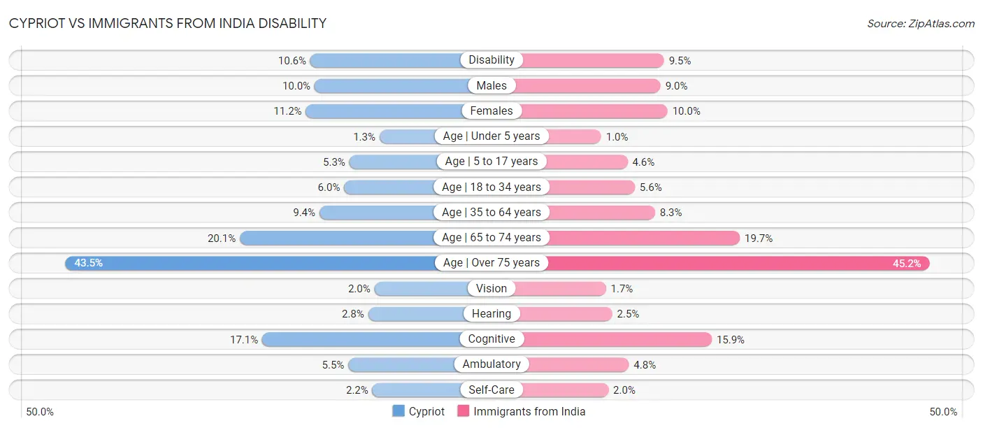 Cypriot vs Immigrants from India Disability