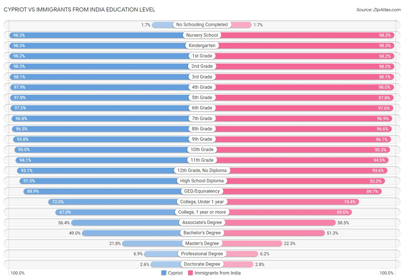 Cypriot vs Immigrants from India Education Level