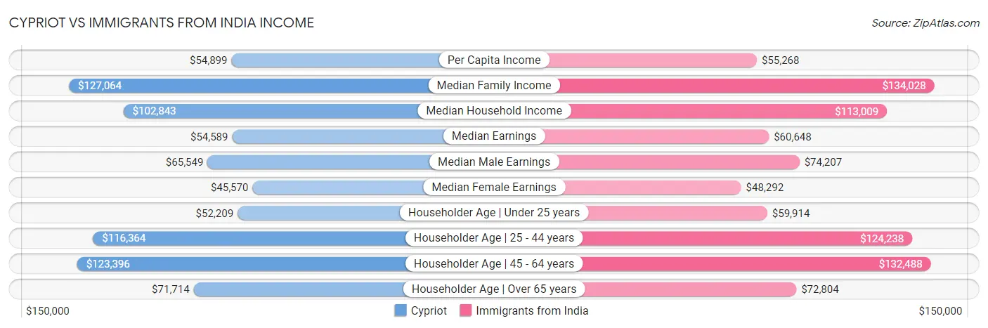 Cypriot vs Immigrants from India Income