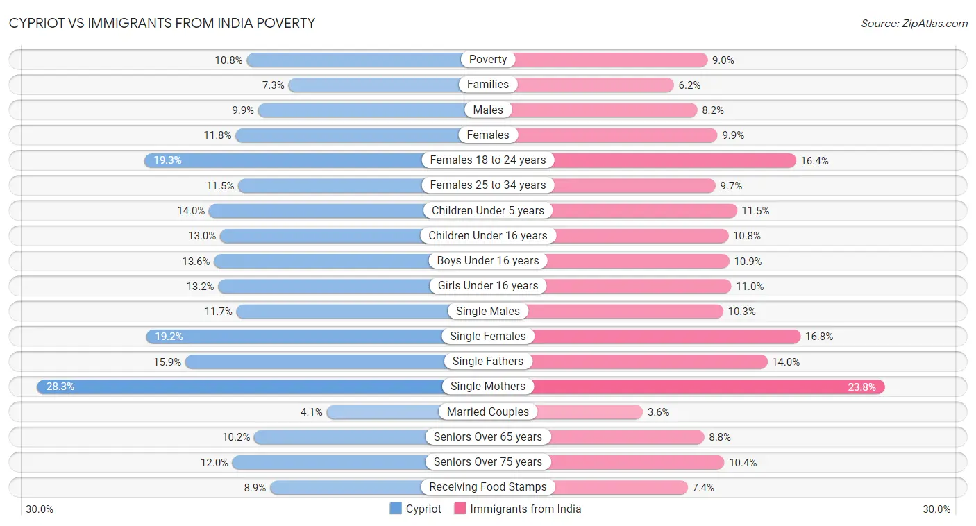 Cypriot vs Immigrants from India Poverty