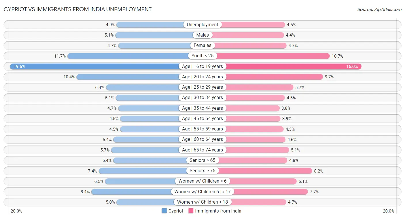 Cypriot vs Immigrants from India Unemployment