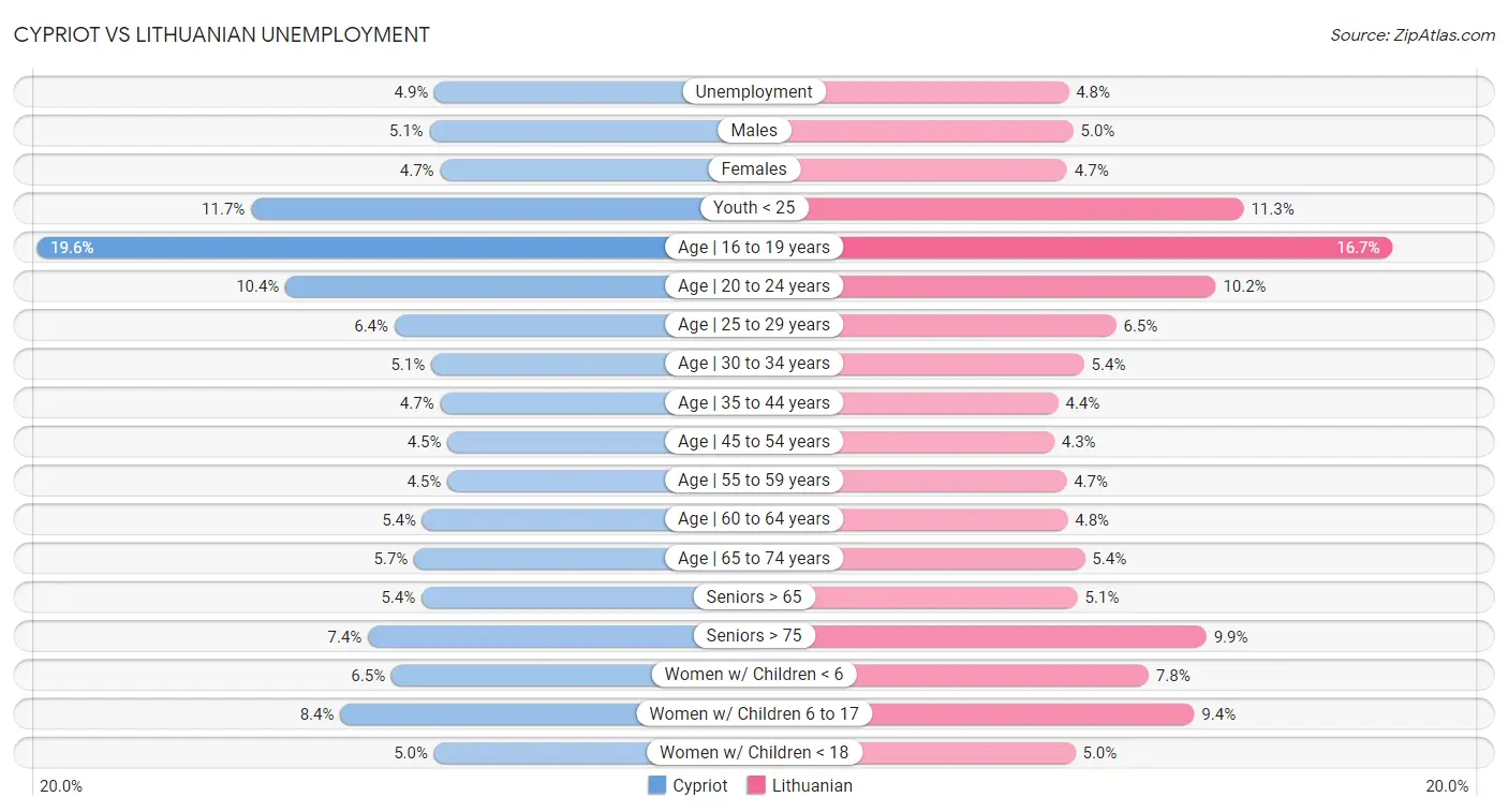 Cypriot vs Lithuanian Unemployment