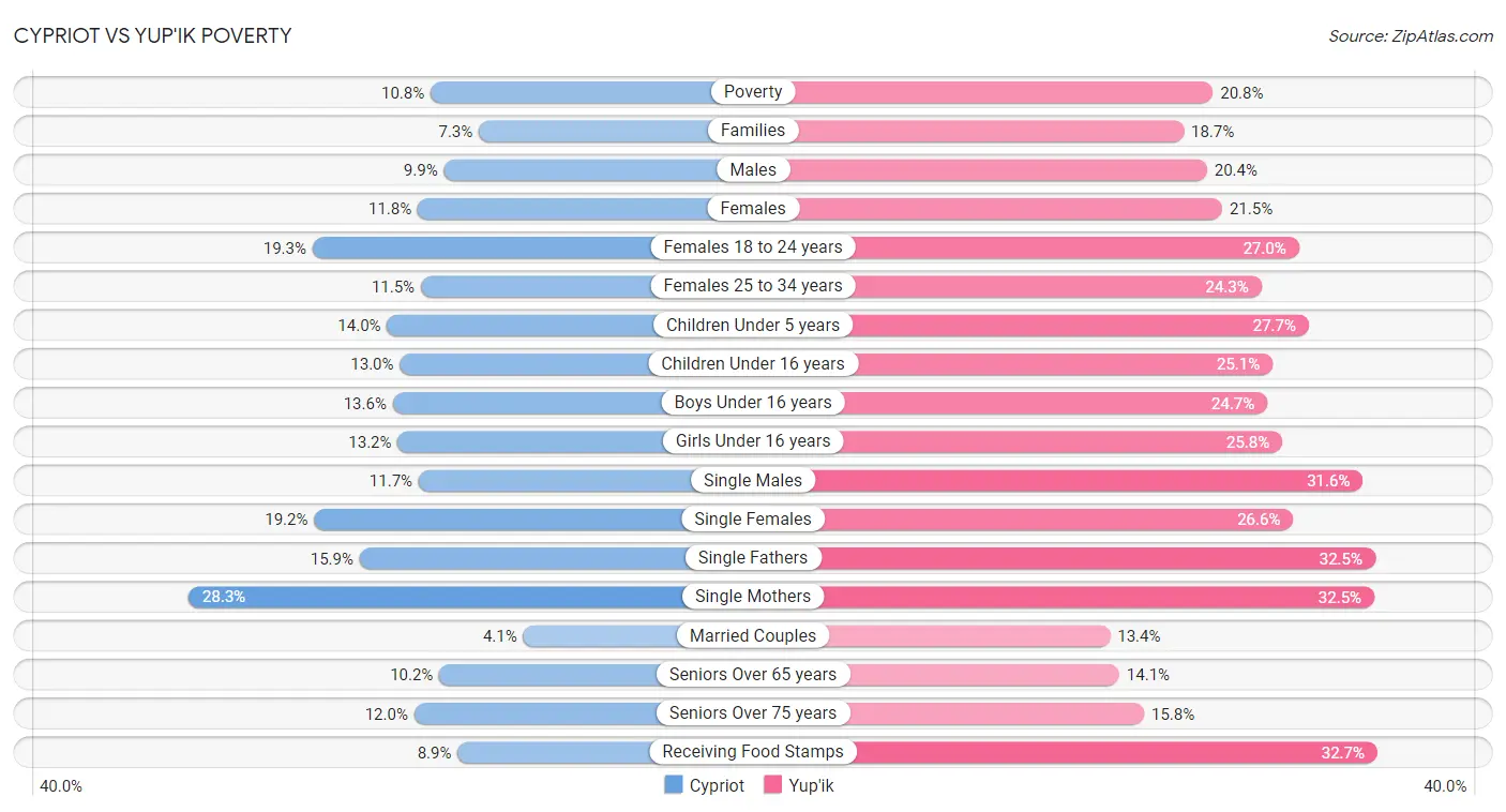 Cypriot vs Yup'ik Poverty