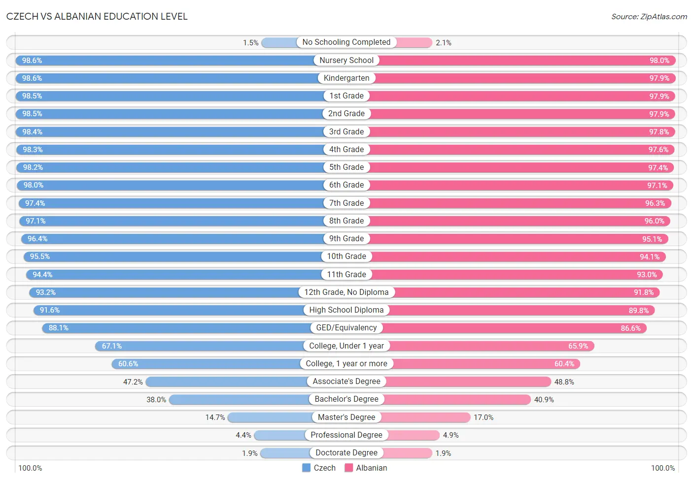 Czech vs Albanian Education Level
