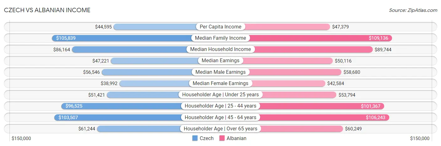 Czech vs Albanian Income