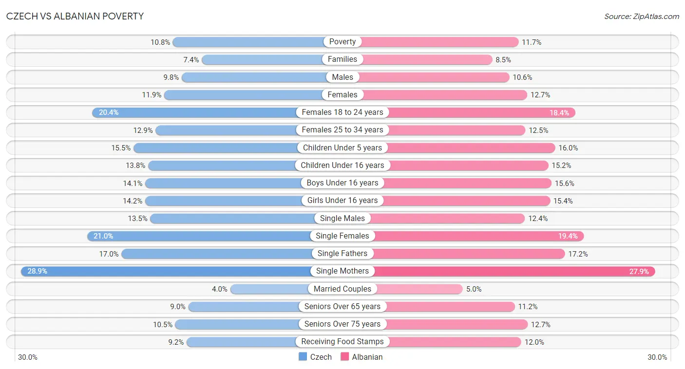 Czech vs Albanian Poverty