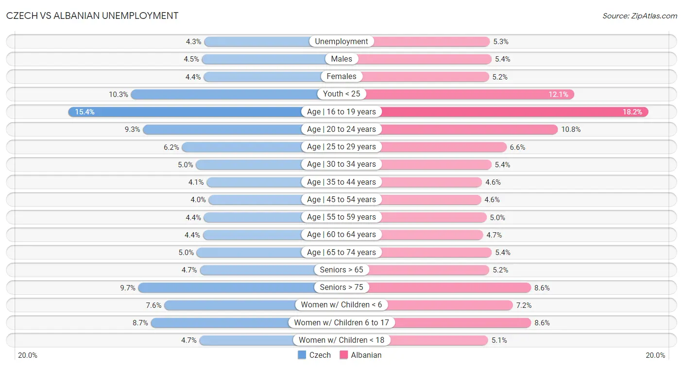 Czech vs Albanian Unemployment