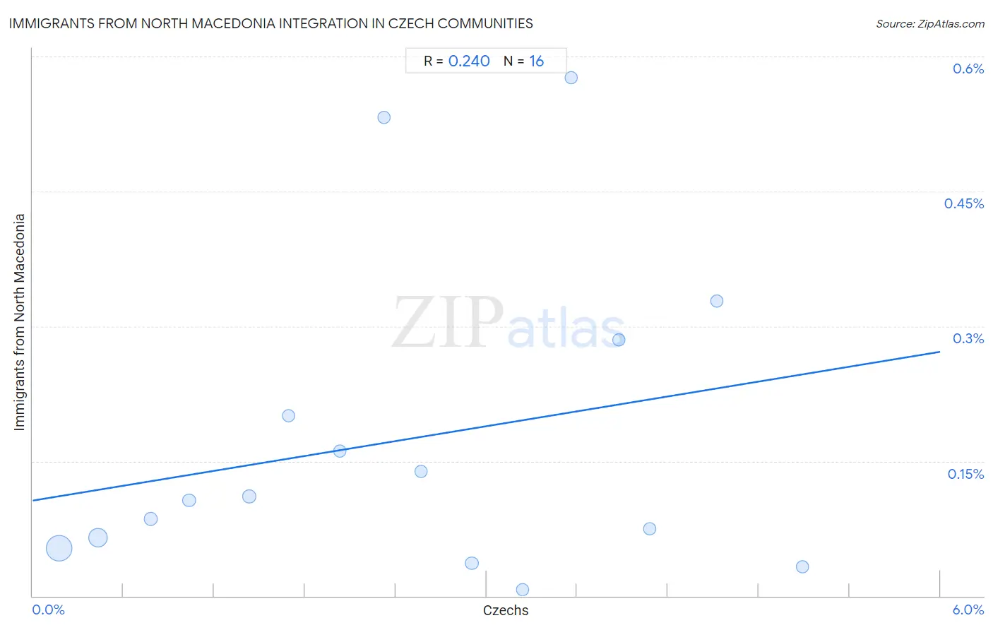 Czech Integration in Immigrants from North Macedonia Communities