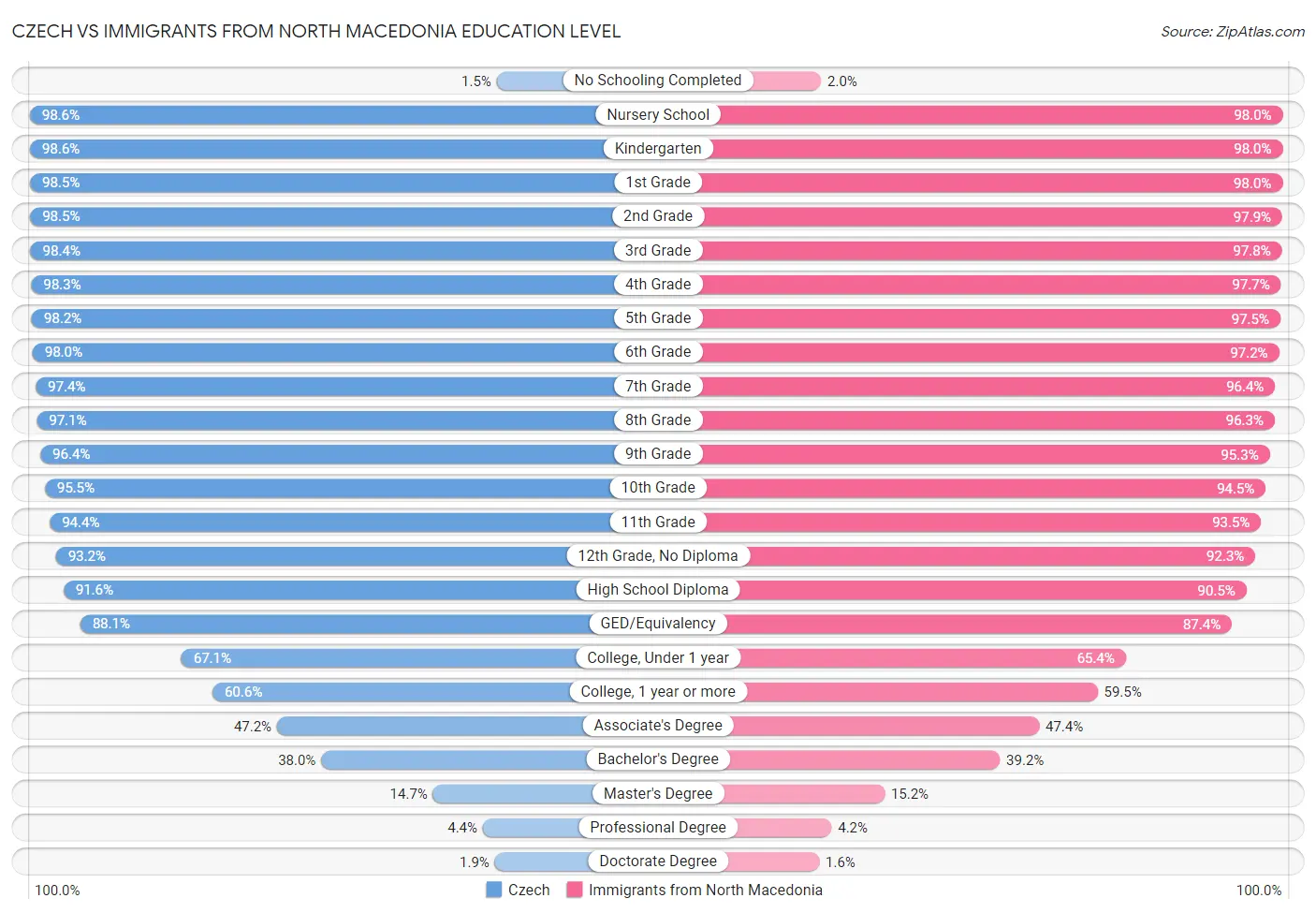 Czech vs Immigrants from North Macedonia Education Level