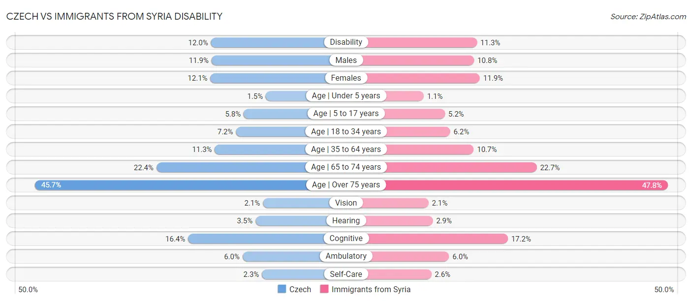 Czech vs Immigrants from Syria Disability