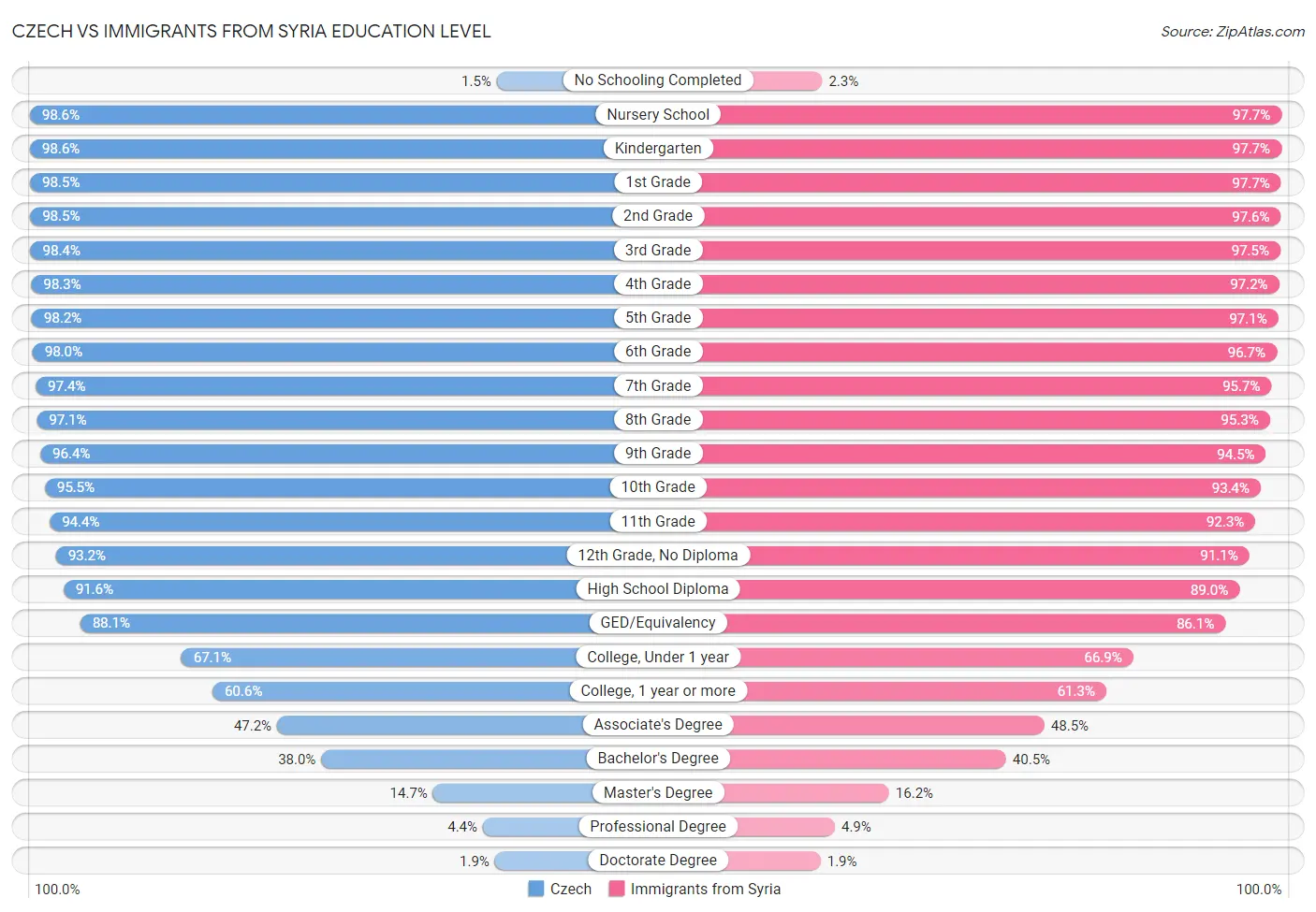 Czech vs Immigrants from Syria Education Level