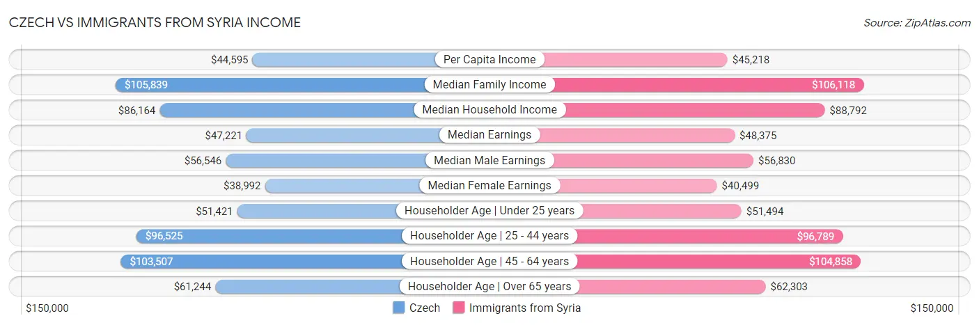 Czech vs Immigrants from Syria Income