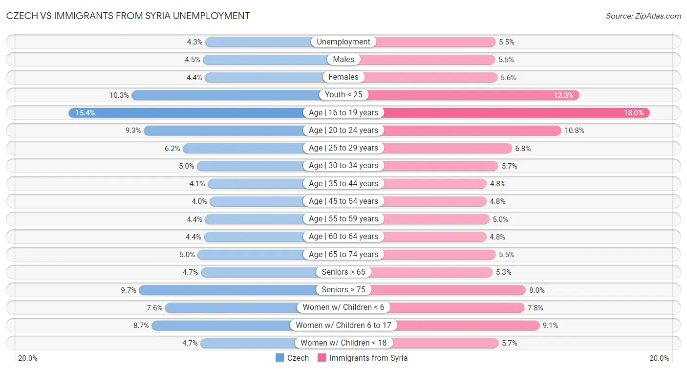 Czech vs Immigrants from Syria Unemployment