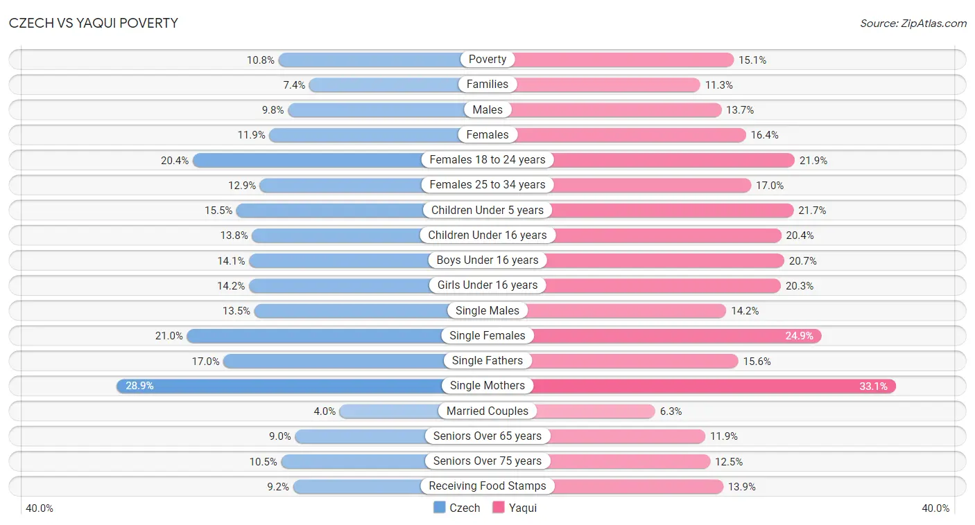 Czech vs Yaqui Poverty