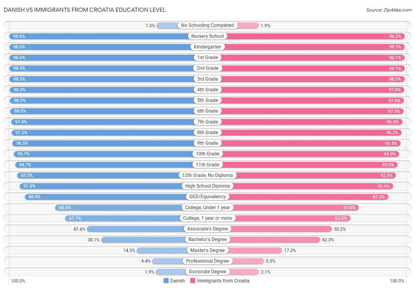 Danish vs Immigrants from Croatia Education Level