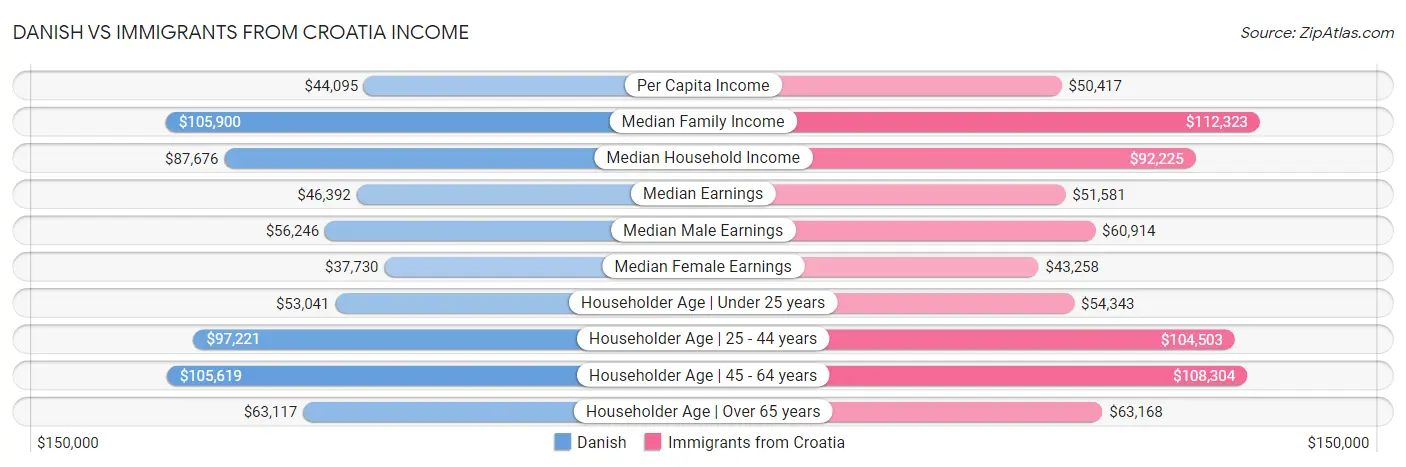 Danish vs Immigrants from Croatia Income