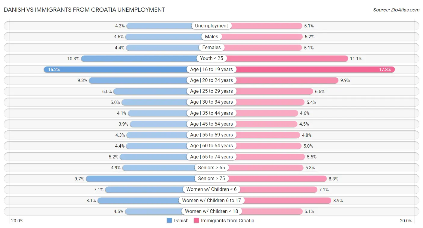 Danish vs Immigrants from Croatia Unemployment