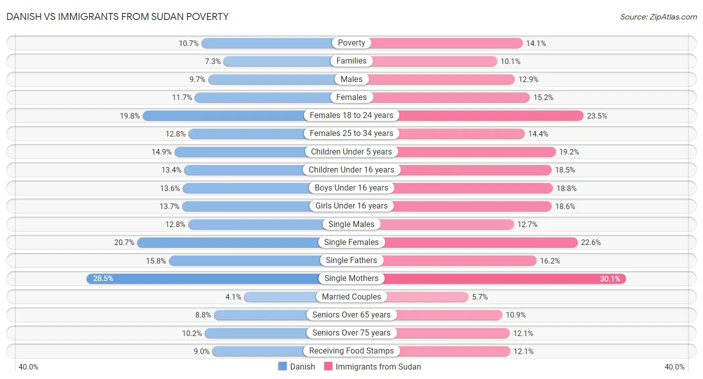 Danish vs Immigrants from Sudan Poverty