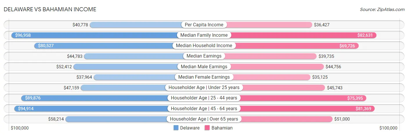 Delaware vs Bahamian Income