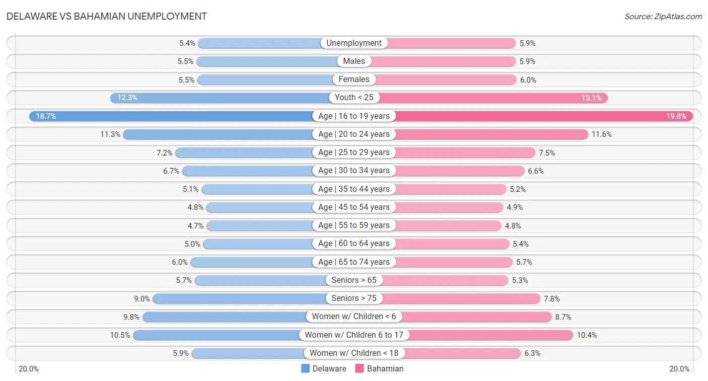 Delaware vs Bahamian Unemployment