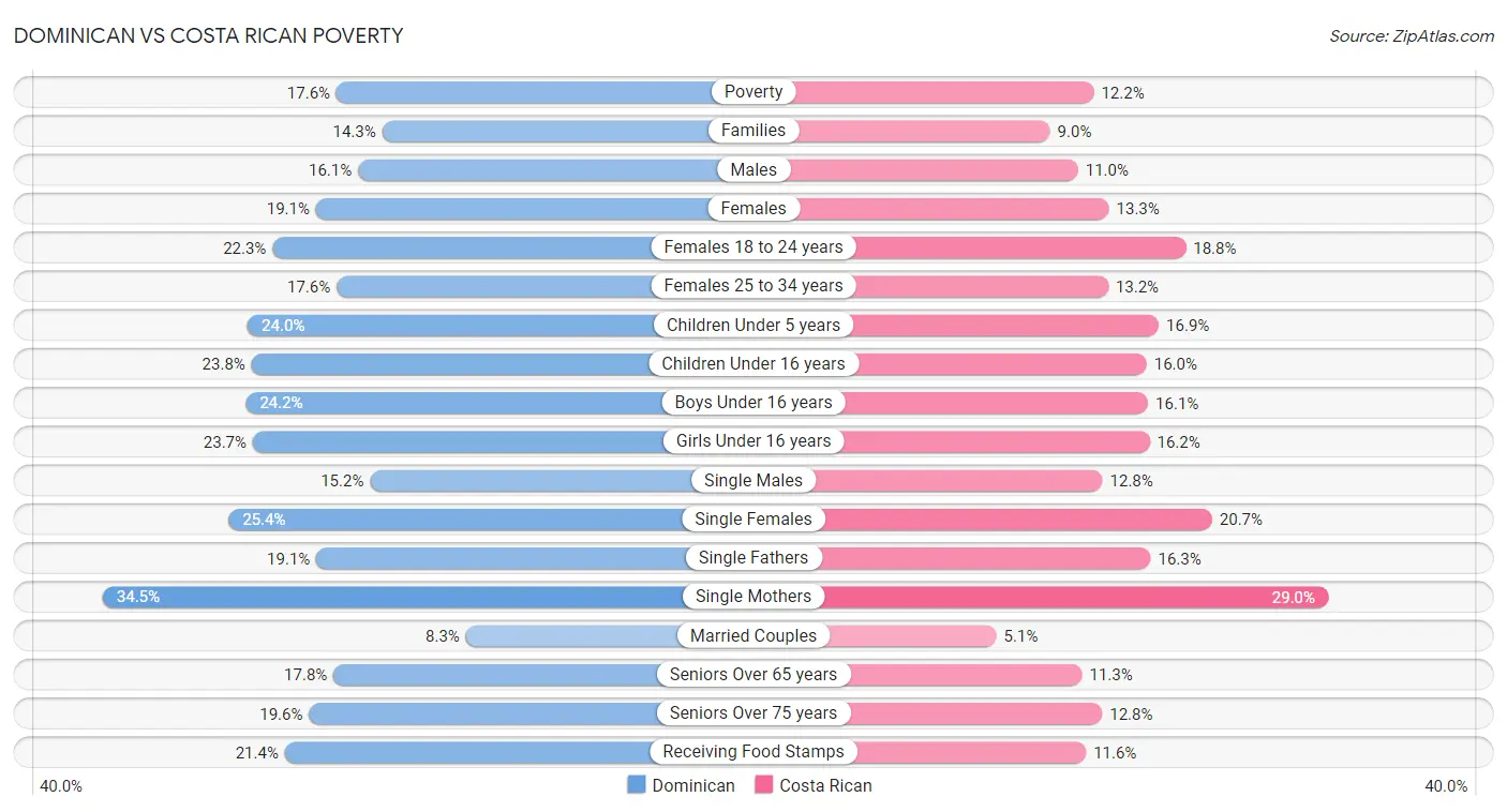 Dominican vs Costa Rican Poverty