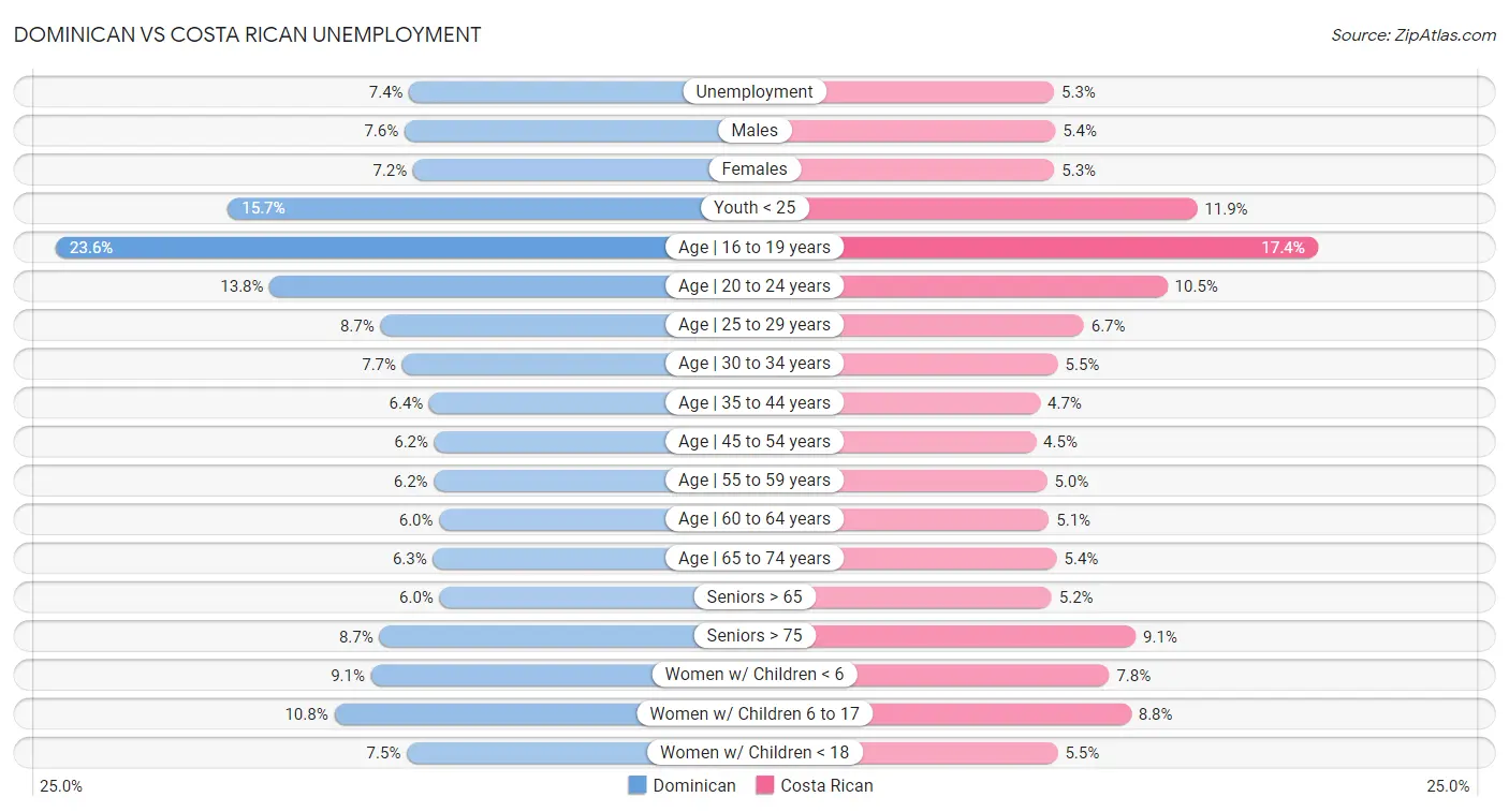 Dominican vs Costa Rican Unemployment