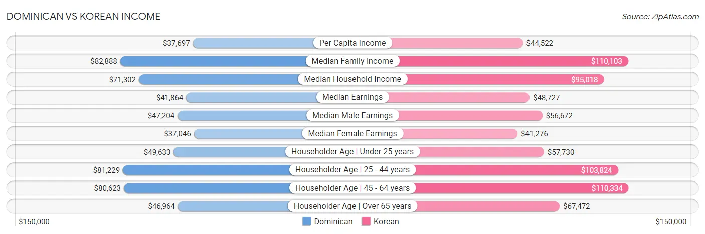 Dominican vs Korean Income