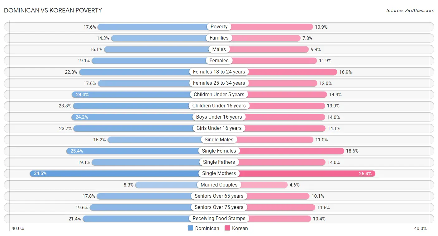 Dominican vs Korean Poverty