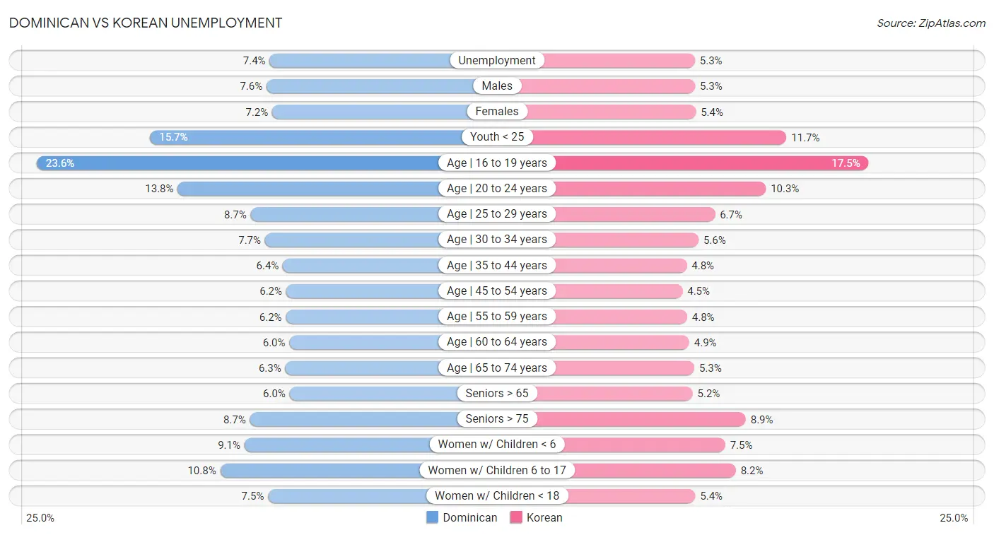 Dominican vs Korean Unemployment