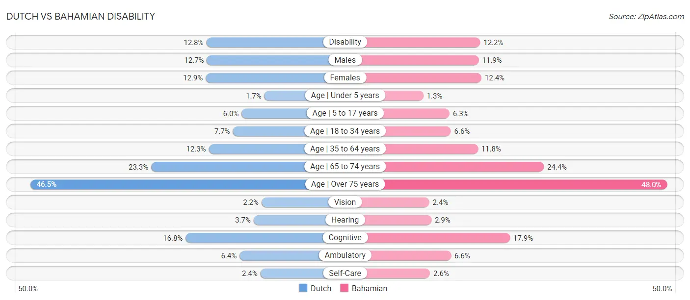 Dutch vs Bahamian Disability