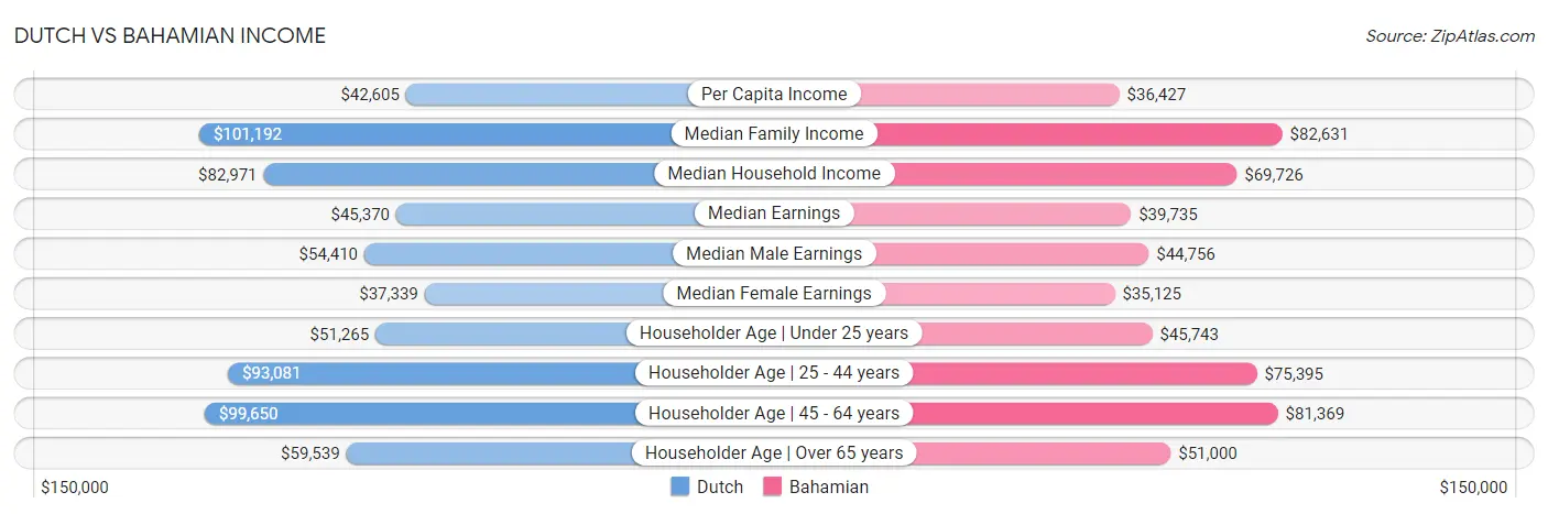 Dutch vs Bahamian Income