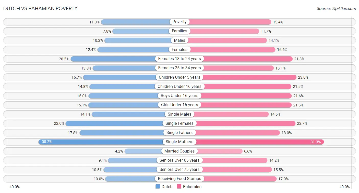 Dutch vs Bahamian Poverty